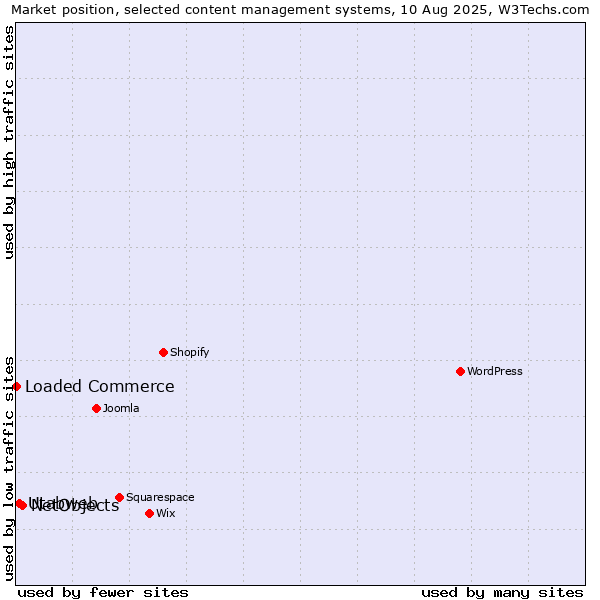 Market position of NetObjects vs. Utabweb vs. Loaded Commerce