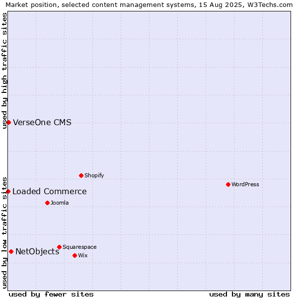 Market position of NetObjects vs. VerseOne CMS vs. Loaded Commerce
