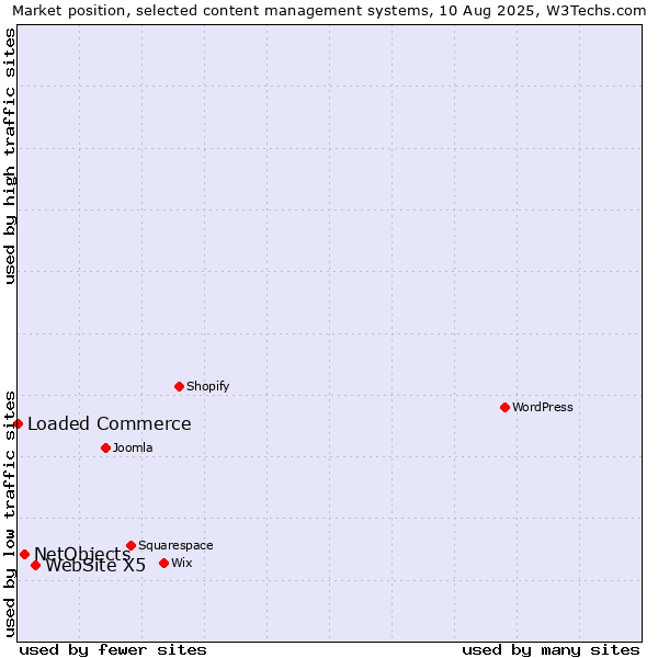 Market position of WebSite X5 vs. NetObjects vs. Loaded Commerce