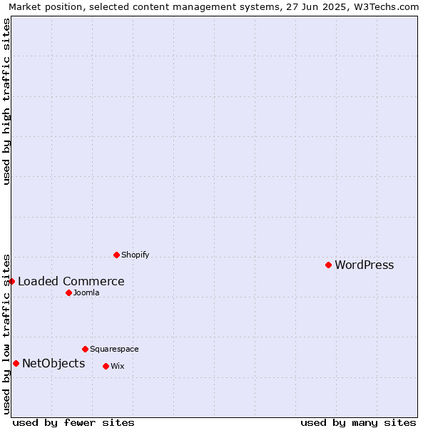 Market position of WordPress vs. NetObjects vs. Loaded Commerce