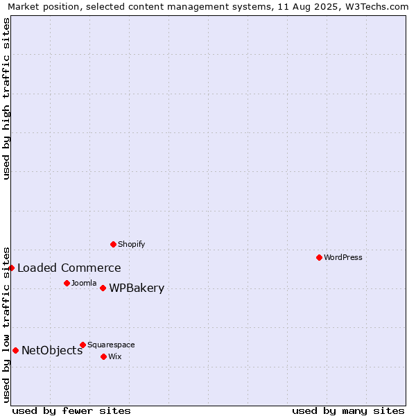 Market position of WPBakery vs. NetObjects vs. Loaded Commerce