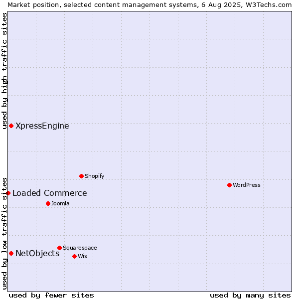 Market position of XpressEngine vs. NetObjects vs. Loaded Commerce