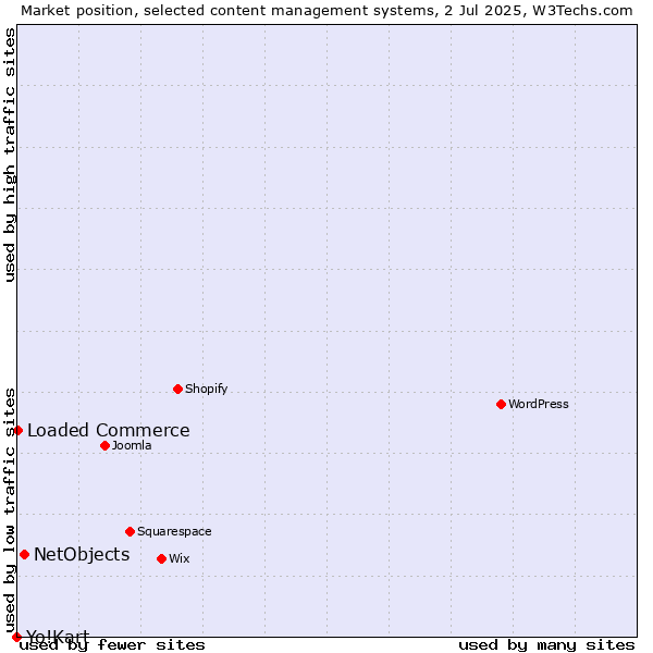 Market position of NetObjects vs. Loaded Commerce vs. Yo!Kart