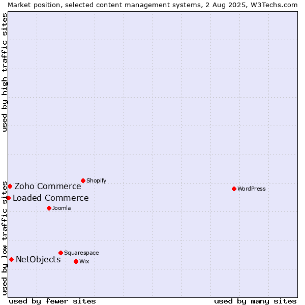 Market position of NetObjects vs. Zoho Commerce vs. Loaded Commerce
