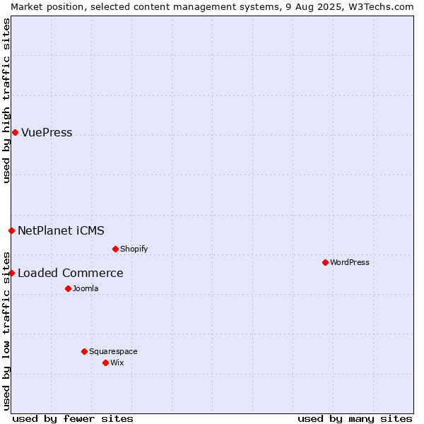 Market position of VuePress vs. NetPlanet iCMS vs. Loaded Commerce