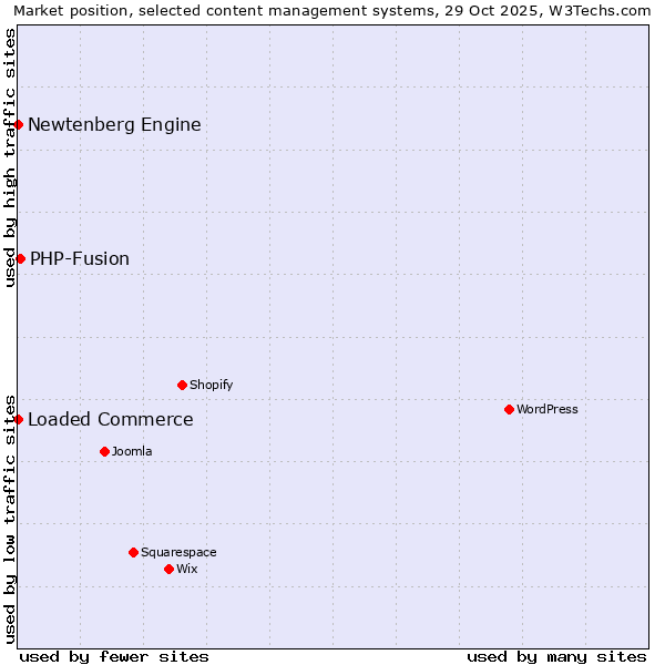 Market position of PHP-Fusion vs. Loaded Commerce vs. Newtenberg Engine