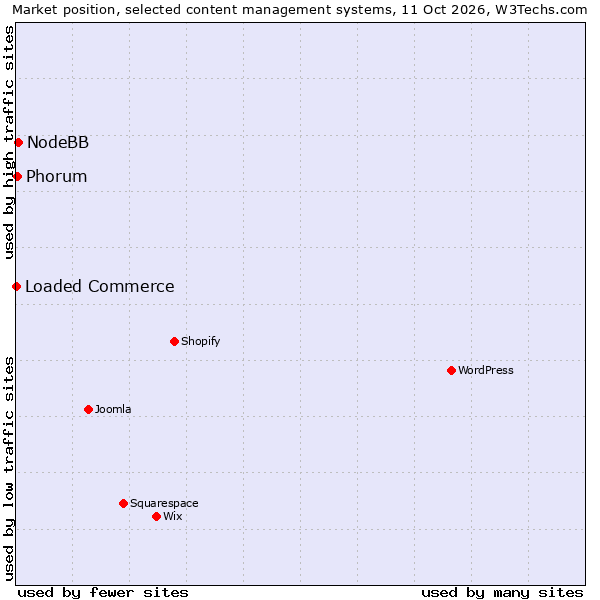 Market position of NodeBB vs. Phorum vs. Loaded Commerce