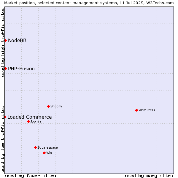 Market position of PHP-Fusion vs. NodeBB vs. Loaded Commerce