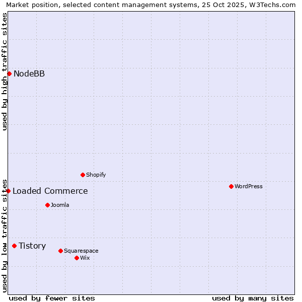 Market position of Tistory vs. NodeBB vs. Loaded Commerce