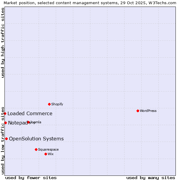 Market position of OpenSolution Systems vs. Notepad++ vs. Loaded Commerce