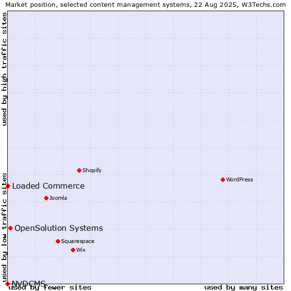 Market position of OpenSolution Systems vs. Loaded Commerce vs. NVDCMS