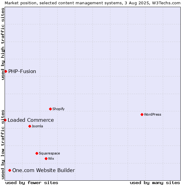 Market position of One.com Website Builder vs. PHP-Fusion vs. Loaded Commerce