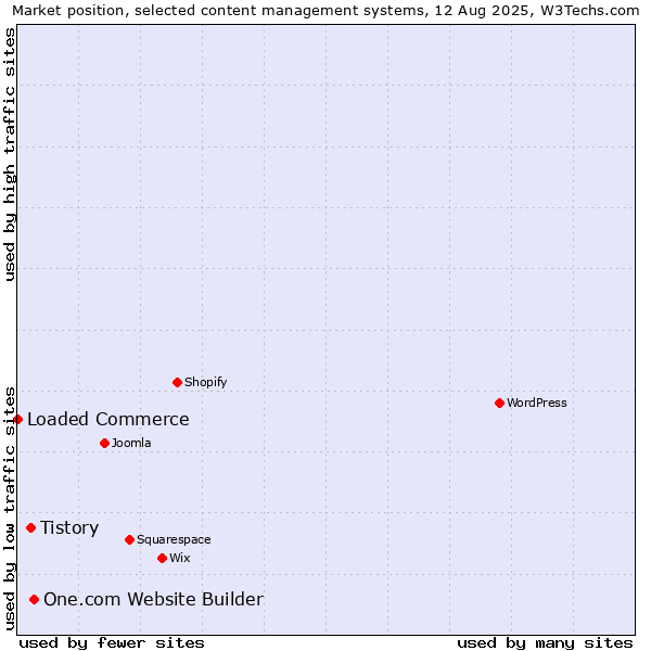 Market position of One.com Website Builder vs. Tistory vs. Loaded Commerce
