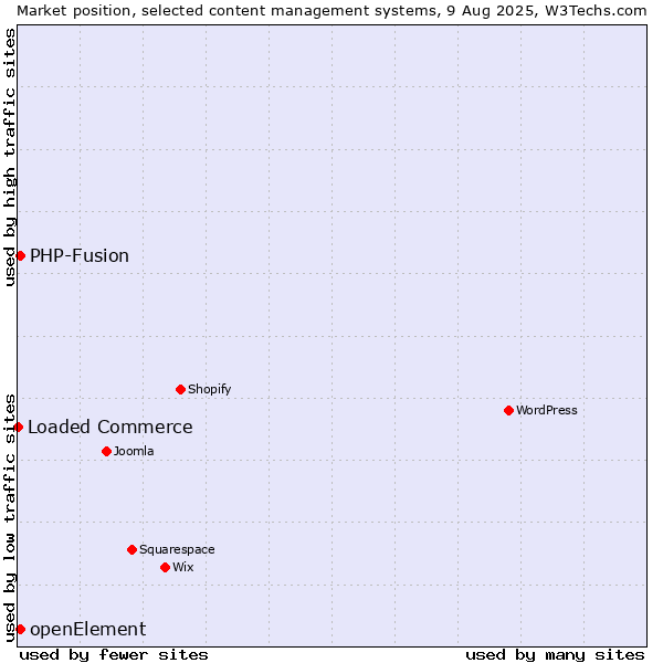 Market position of PHP-Fusion vs. openElement vs. Loaded Commerce
