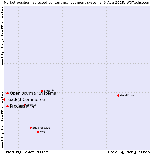 Market position of ProcessWire vs. Open Journal Systems vs. Loaded Commerce