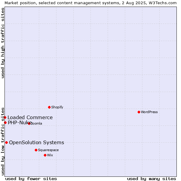 Market position of OpenSolution Systems vs. PHP-Nuke vs. Loaded Commerce