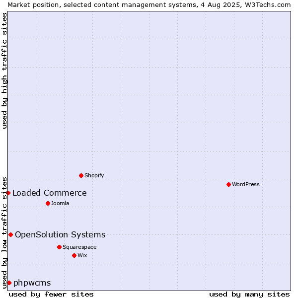 Market position of OpenSolution Systems vs. phpwcms vs. Loaded Commerce