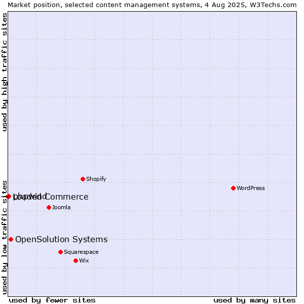 Market position of OpenSolution Systems vs. phpwind vs. Loaded Commerce