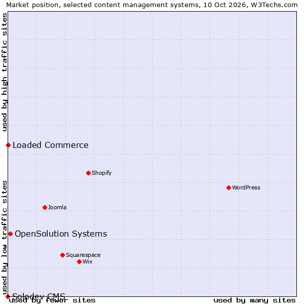 Market position of OpenSolution Systems vs. Loaded Commerce vs. Solodev CMS