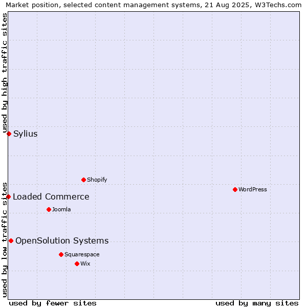 Market position of OpenSolution Systems vs. Sylius vs. Loaded Commerce