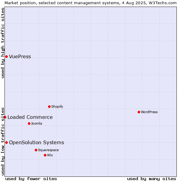 Market position of OpenSolution Systems vs. VuePress vs. Loaded Commerce