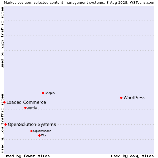 Market position of WordPress vs. OpenSolution Systems vs. Loaded Commerce