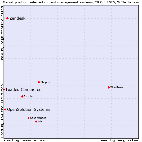 Market position of Zendesk vs. OpenSolution Systems vs. Loaded Commerce