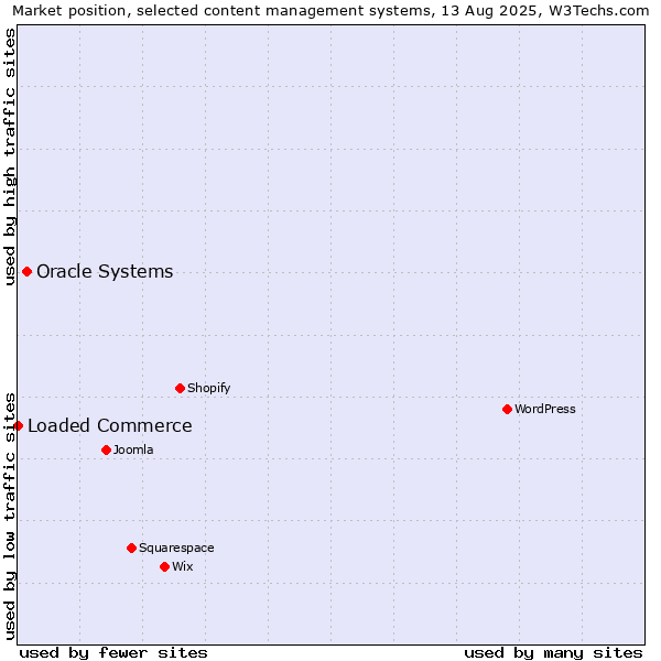 Market position of Oracle Systems vs. Loaded Commerce