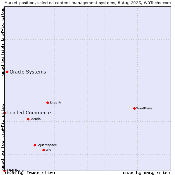 Market position of Oracle Systems vs. Loaded Commerce vs. PHPFox