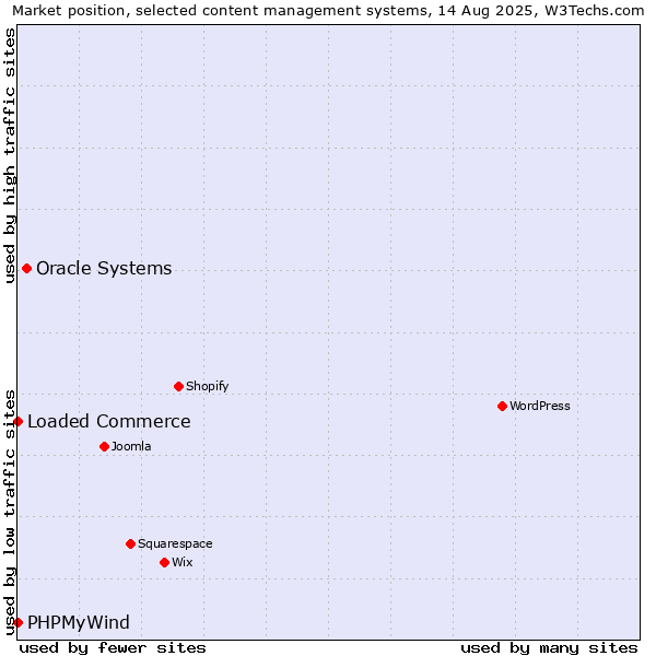 Market position of Oracle Systems vs. Loaded Commerce vs. PHPMyWind