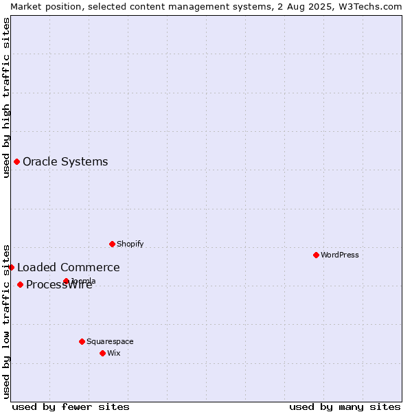 Market position of ProcessWire vs. Oracle Systems vs. Loaded Commerce