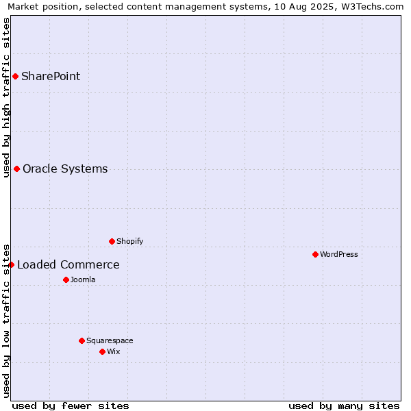 Market position of Oracle Systems vs. SharePoint vs. Loaded Commerce