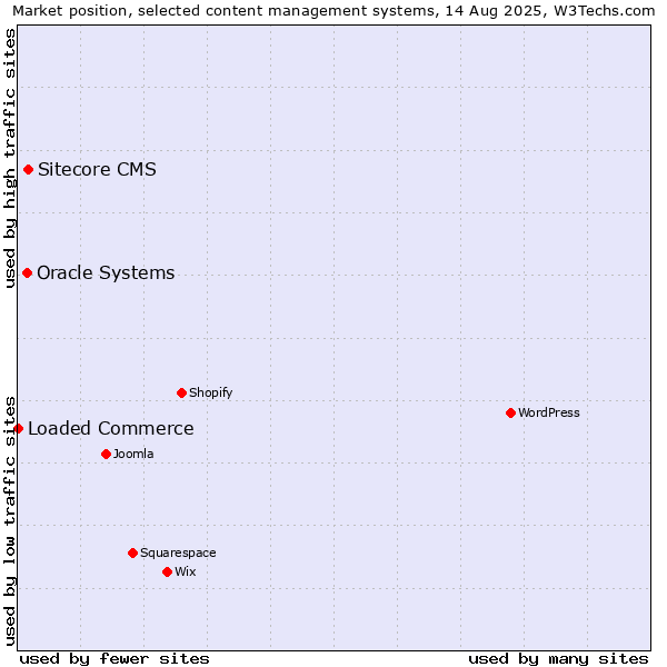 Market position of Sitecore CMS vs. Oracle Systems vs. Loaded Commerce