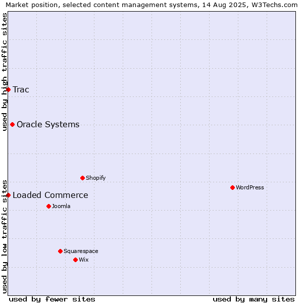 Market position of Oracle Systems vs. Loaded Commerce vs. Trac