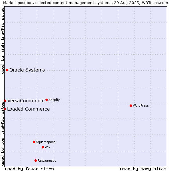 Market position of Oracle Systems vs. VersaCommerce vs. Loaded Commerce