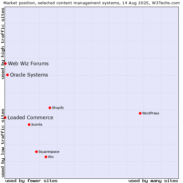 Market position of Oracle Systems vs. Web Wiz Forums vs. Loaded Commerce