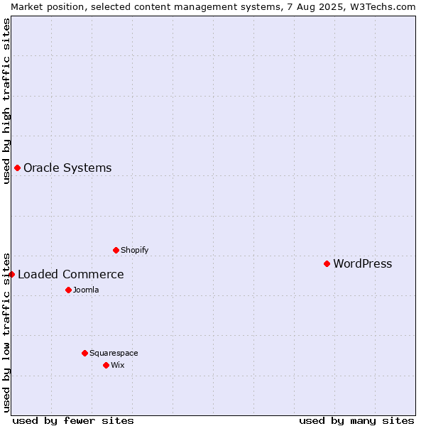 Market position of WordPress vs. Oracle Systems vs. Loaded Commerce