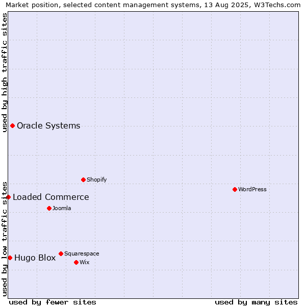 Market position of Oracle Systems vs. Hugo Blox vs. Loaded Commerce