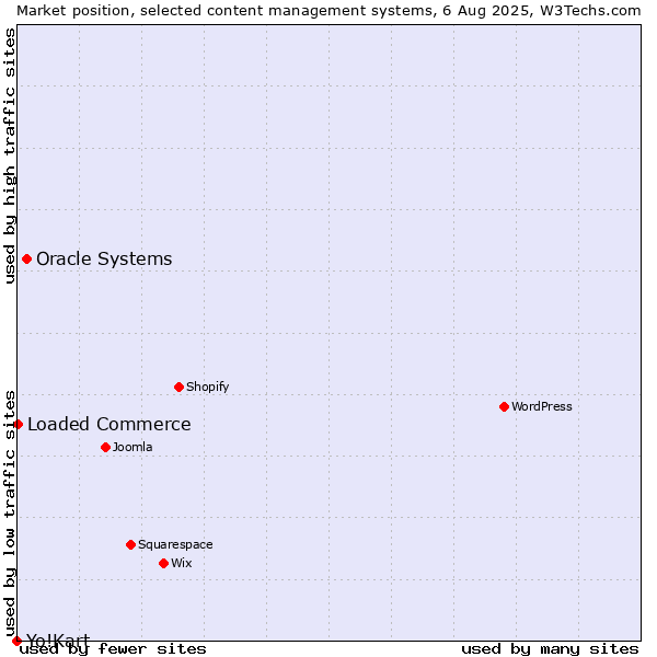 Market position of Oracle Systems vs. Loaded Commerce vs. Yo!Kart