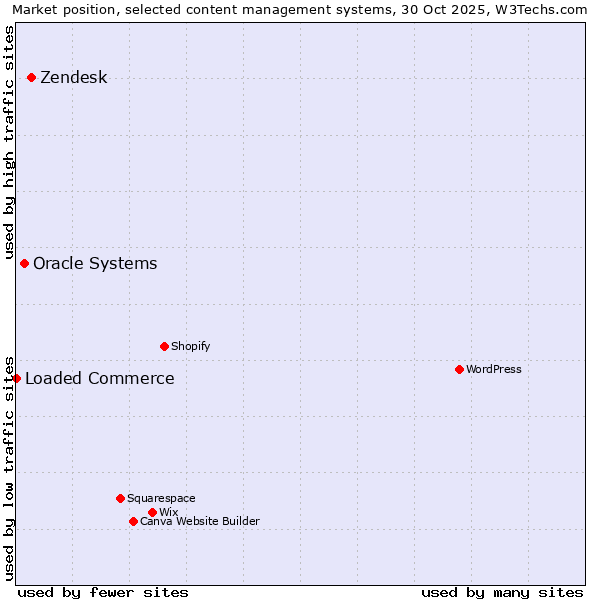 Market position of Zendesk vs. Oracle Systems vs. Loaded Commerce
