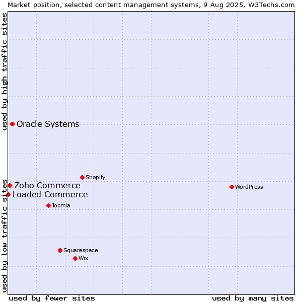 Market position of Oracle Systems vs. Zoho Commerce vs. Loaded Commerce
