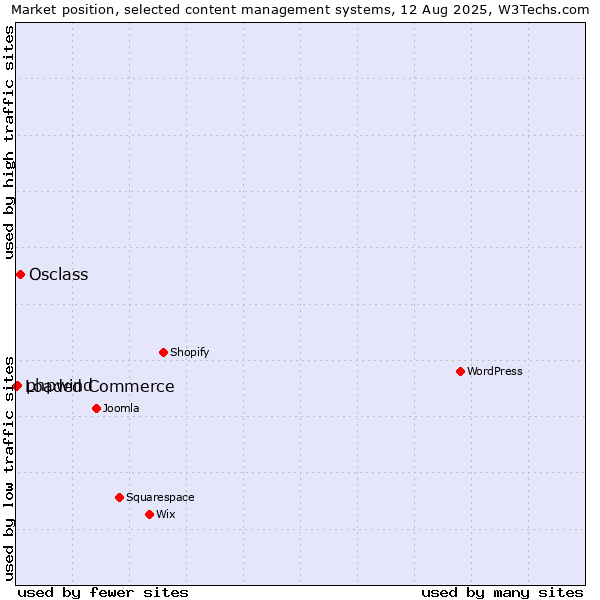 Market position of Osclass vs. phpwind vs. Loaded Commerce