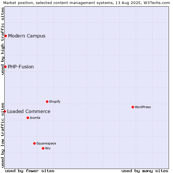 Market position of Modern Campus vs. PHP-Fusion vs. Loaded Commerce