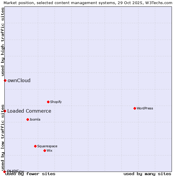 Market position of ownCloud vs. Loaded Commerce vs. PHPFox