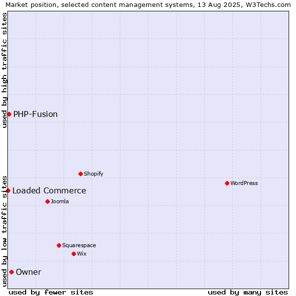 Market position of Owner vs. PHP-Fusion vs. Loaded Commerce