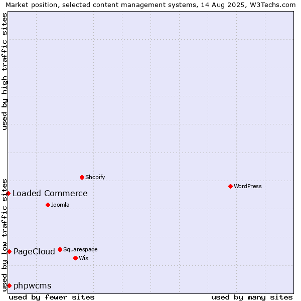 Market position of phpwcms vs. PageCloud vs. Loaded Commerce