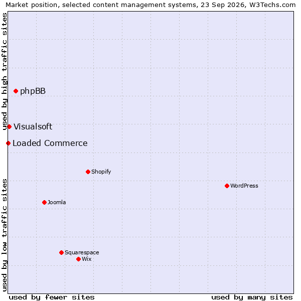 Market position of phpBB vs. Visualsoft vs. Loaded Commerce