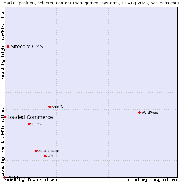 Market position of Sitecore CMS vs. Loaded Commerce vs. PHPFox
