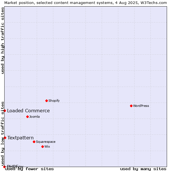 Market position of Textpattern vs. Loaded Commerce vs. PHPFox