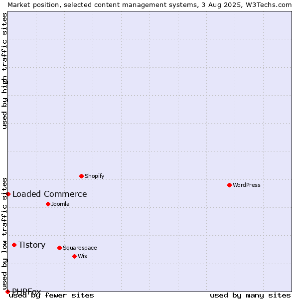 Market position of Tistory vs. Loaded Commerce vs. PHPFox